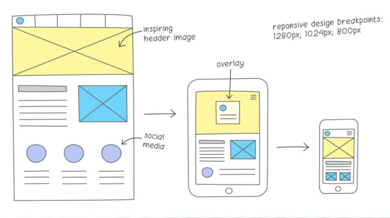 A review of a web and mobile design for a client, ensuring a seamless UX for marketing and SEO.