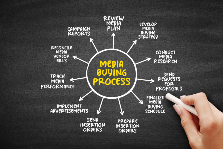 Media buying process diagram presenting: review media plan develop strategy research requests schedule orders advertisements tracking reconciliation and reports in a circular workflow/diagram