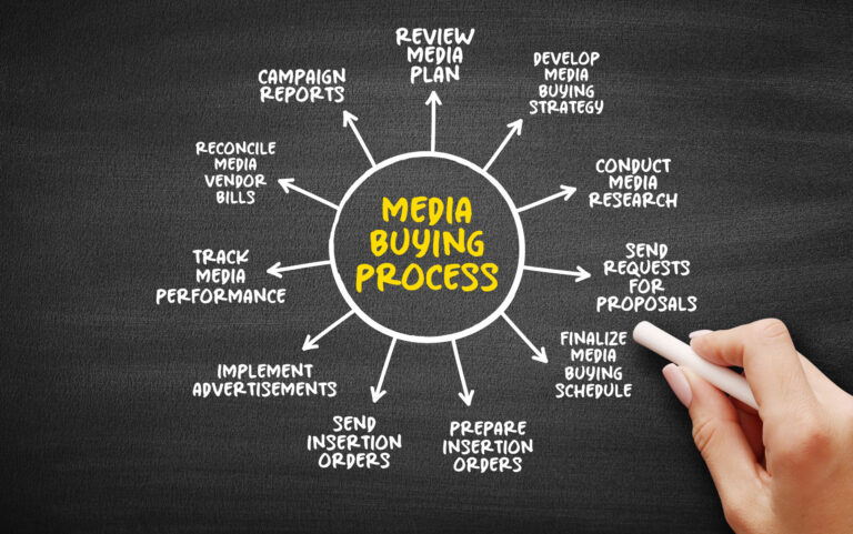 Media buying process diagram presenting: review media plan develop strategy research requests schedule orders advertisements tracking reconciliation and reports in a circular workflow/diagram